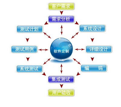 企業(yè)軟件定制開(kāi)發(fā)的優(yōu)勢(shì)